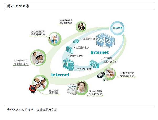海通计算机 | 东软集团深度:医疗信息化业务全解析与互联网服务驱动逻辑